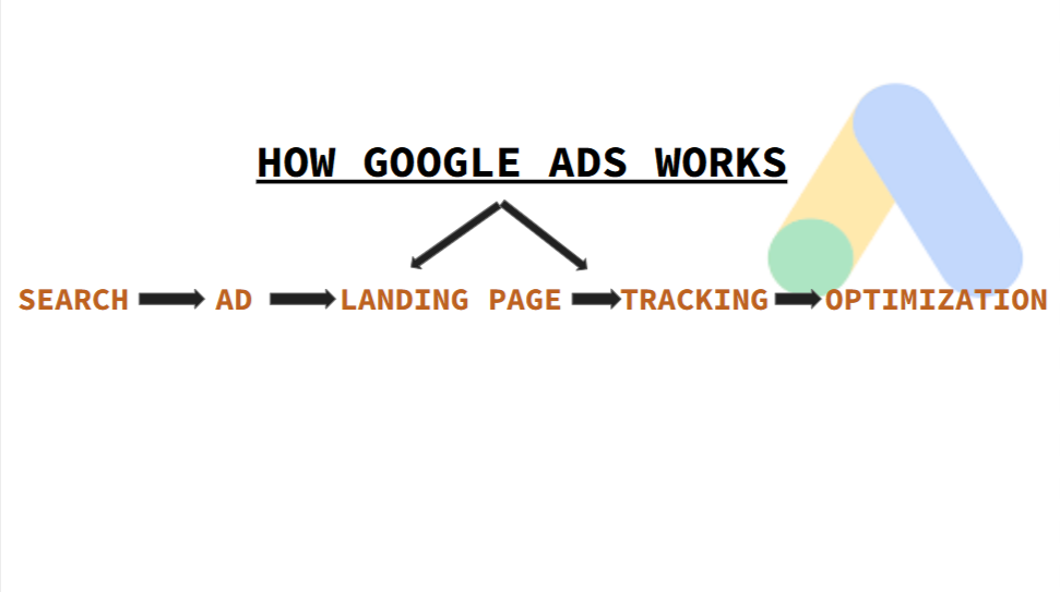 Diagram of the 5-step Google Ads system: search, ad, landing page, tracking, optimization