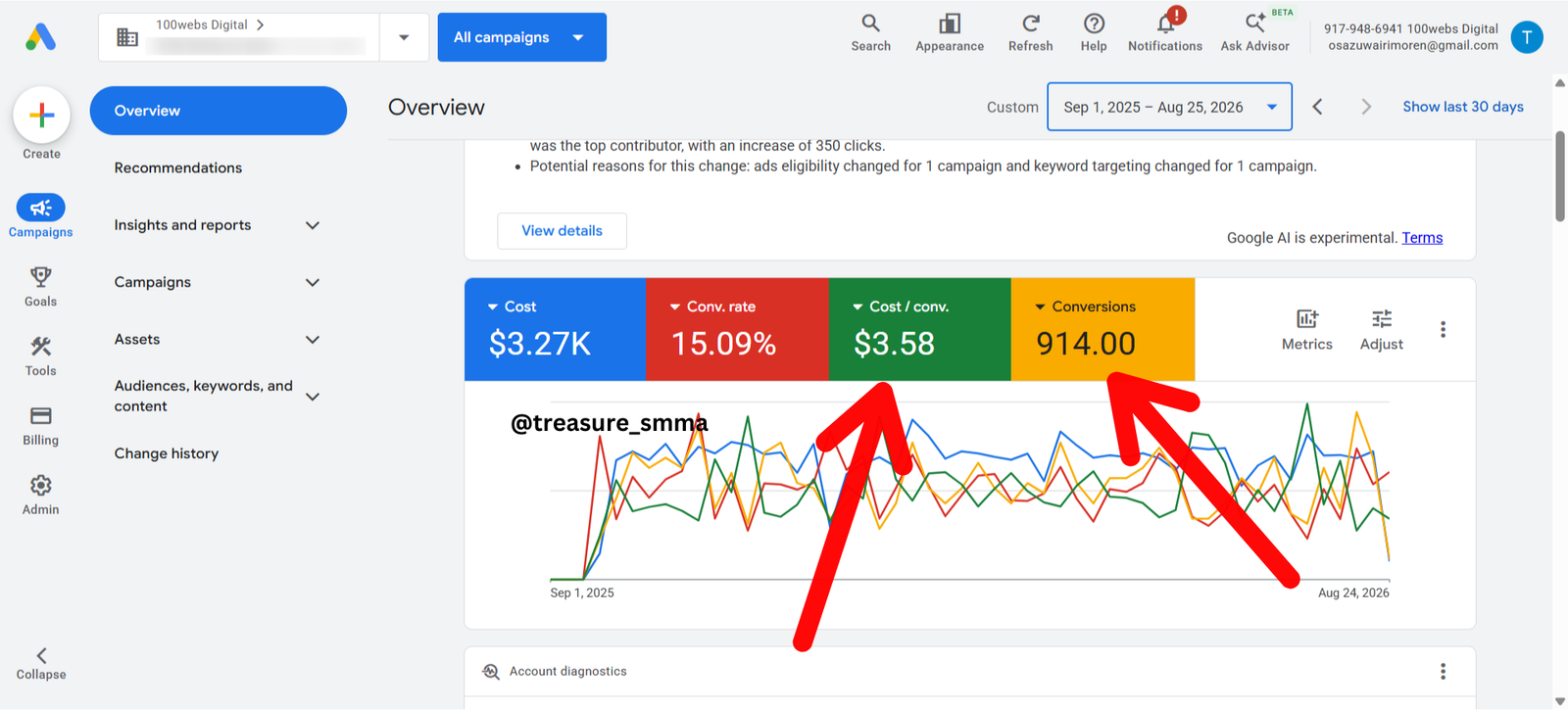 Dashboard showing campaign results, leads generated, and ad spend managed