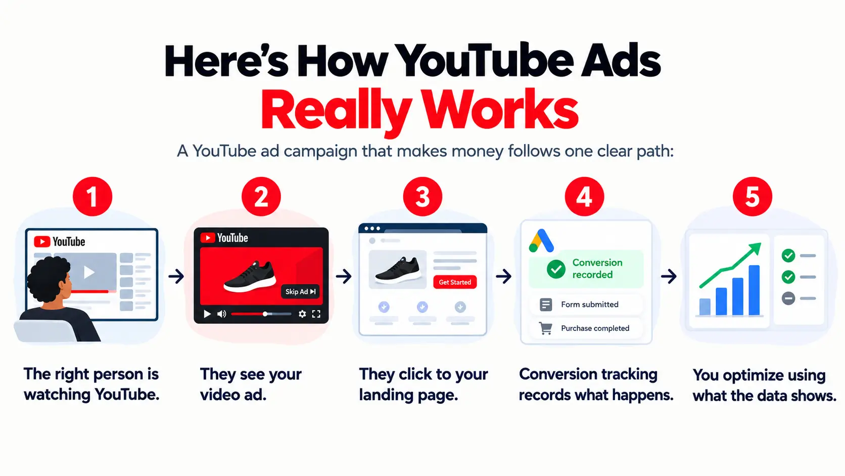Diagram of how a YouTube ad campaign works, from audience to optimization